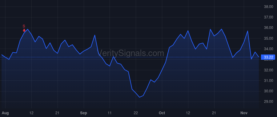 SFBS price after insider trade by Kattos Andrew N