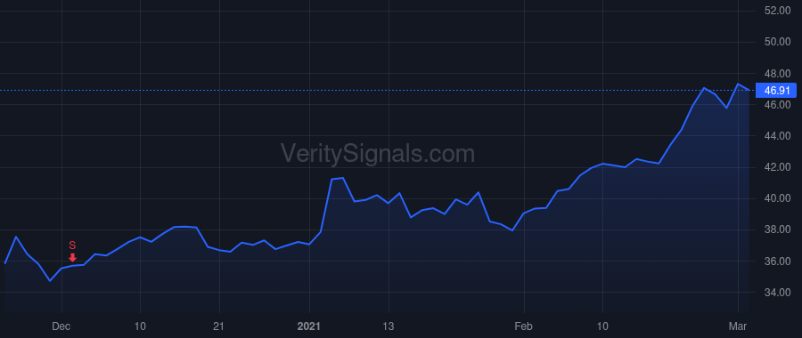 SFBS price after insider trade by McKinney Rex D