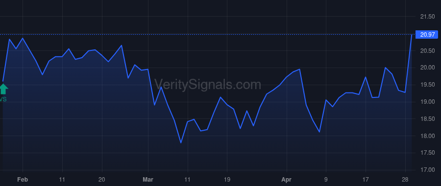 SFD price after insider trade by Smith Charles Shane