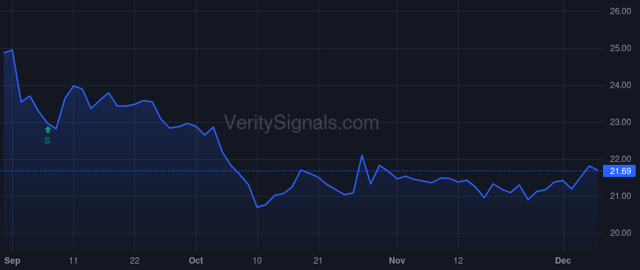 SFD price after insider trade by Wan Long