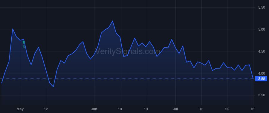 SFE price after insider trade by Herndon Mark
