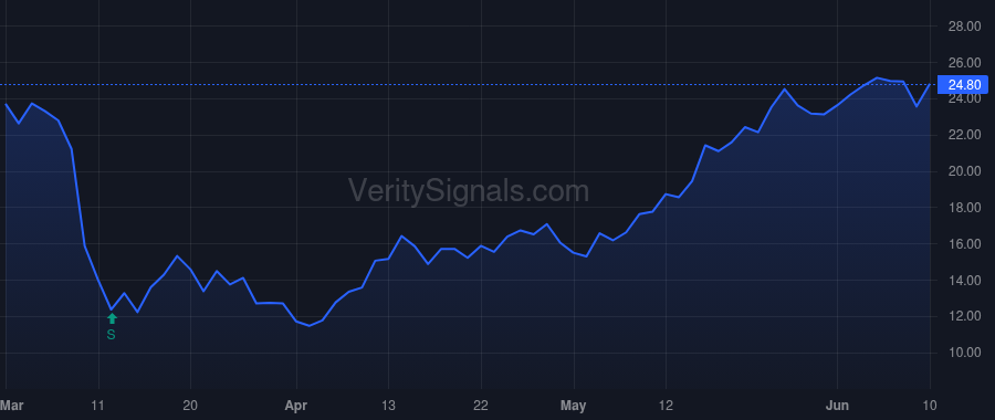 SFIX price after insider trade by GURLEY J WILLIAM