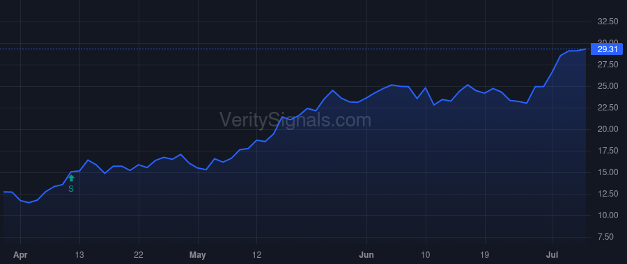 SFIX price after insider trade by GURLEY J WILLIAM