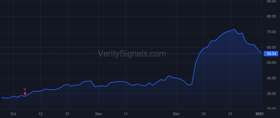 SFIX price after insider trade by Anderson Steven P.