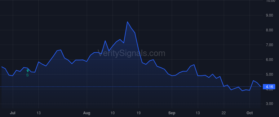 SFIX price after insider trade by GURLEY J WILLIAM