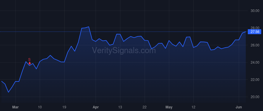 SFM price after insider trade by Sinclair Jack