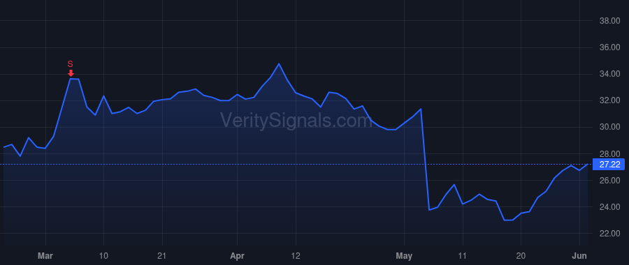 SFM price after insider trade by Sinclair Jack