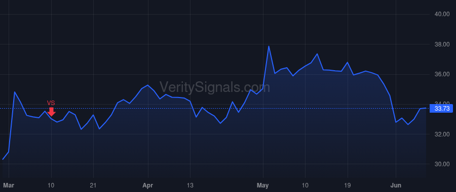 SFM price after insider trade by Sinclair Jack