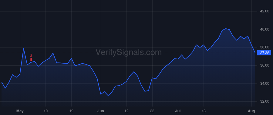 SFM price after insider trade by Molloy Lawrence