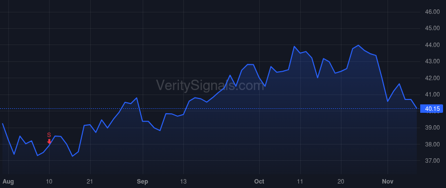 SFM price after insider trade by Zalatoris Timmi