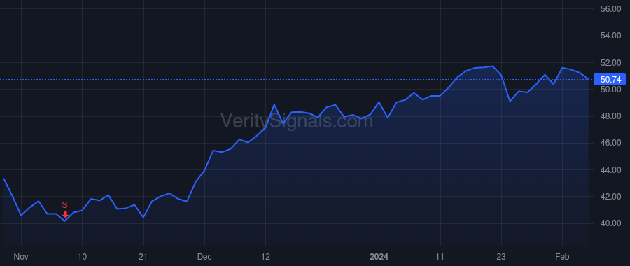 SFM price after insider trade by Sinclair Jack