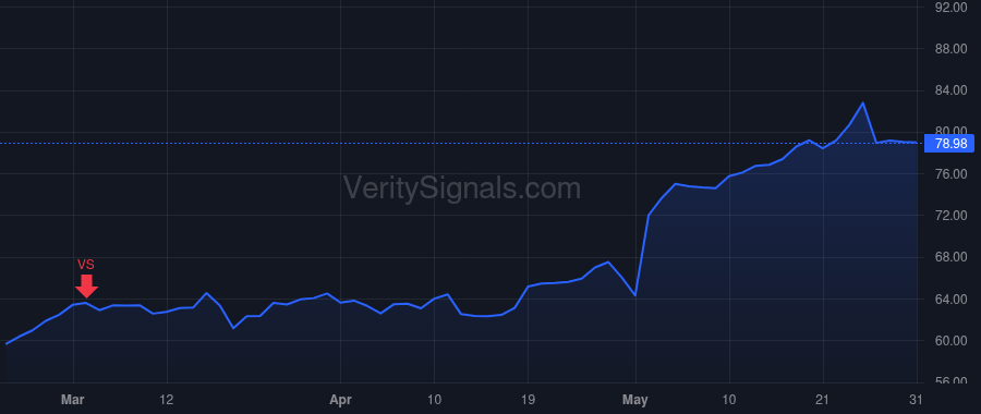 SFM price after insider trade by Sinclair Jack