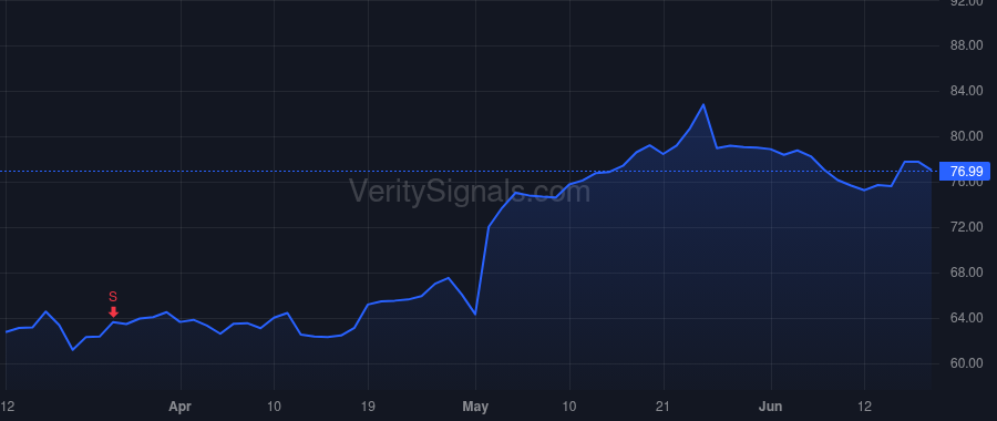SFM price after insider trade by Konat Nicholas
