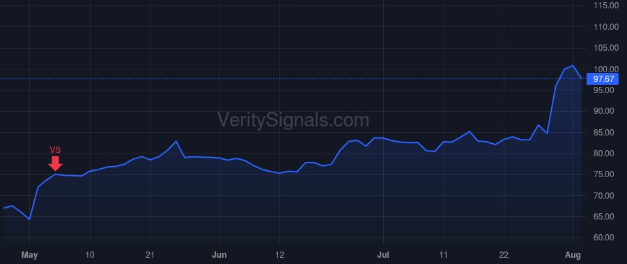 SFM price after insider trade by Konat Nicholas