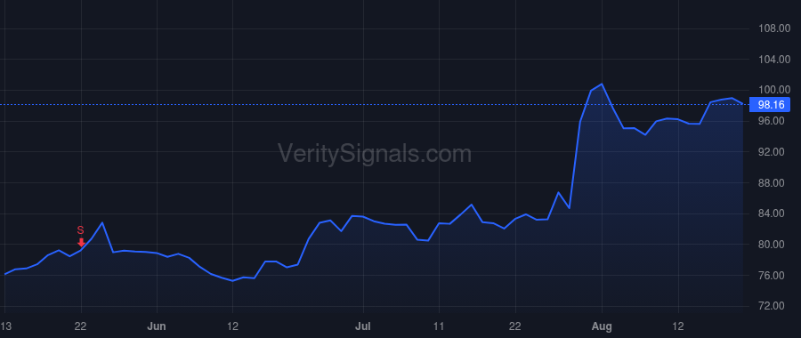 SFM price after insider trade by Konat Nicholas