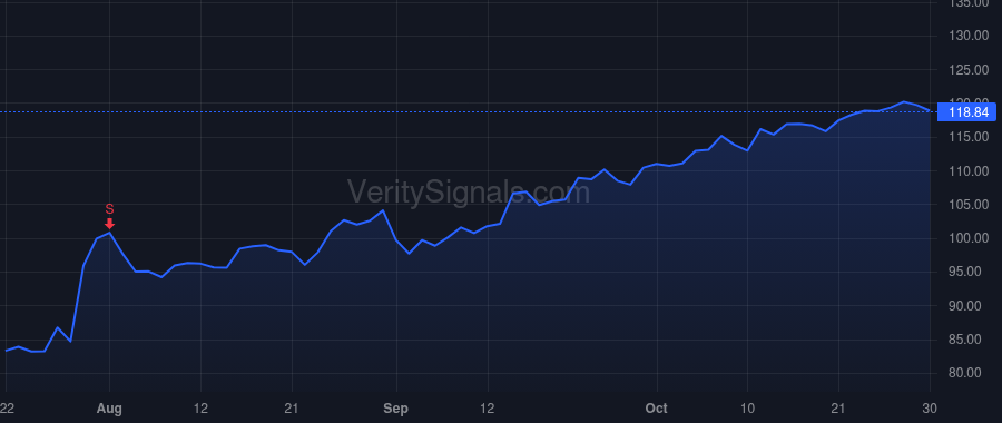SFM price after insider trade by Hilgendorf Stacy W.