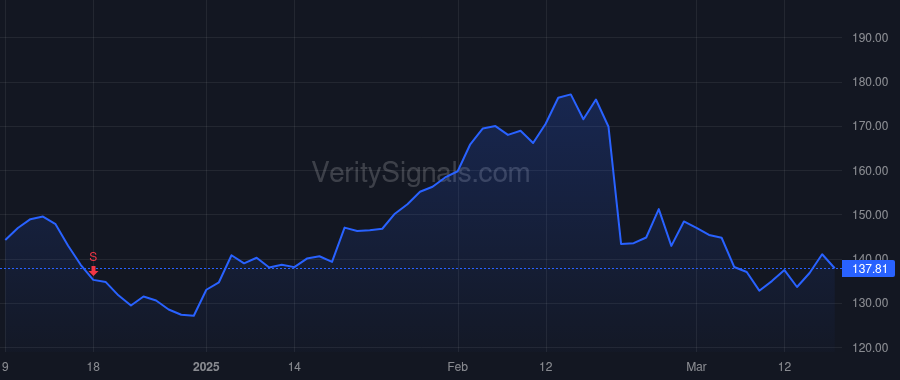 SFM price after insider trade by Sinclair Jack