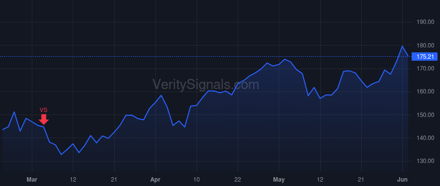 SFM price after insider trade by Sinclair Jack