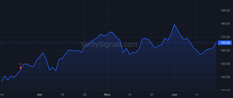 SFM price after insider trade by Sinclair Jack