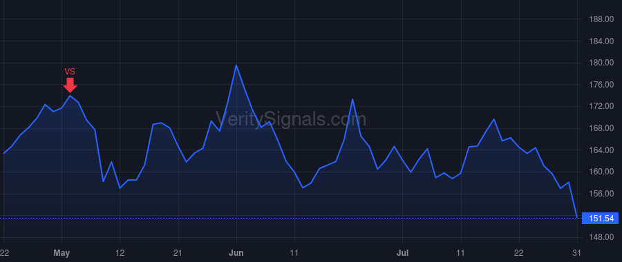 SFM price after insider trade by Konat Nicholas