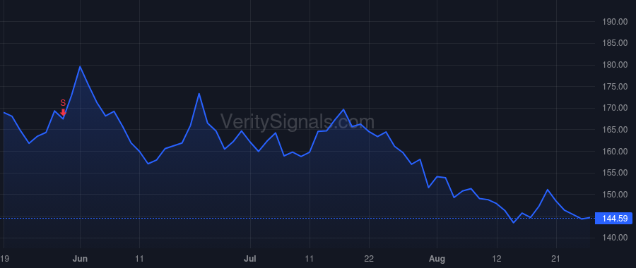 SFM price after insider trade by Konat Nicholas