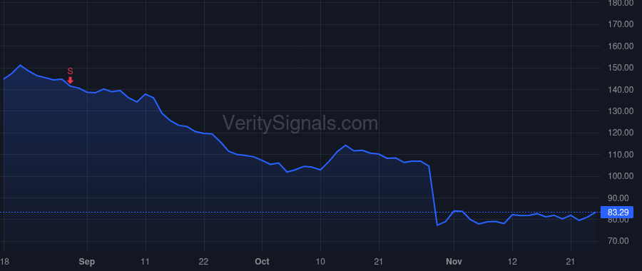 SFM price after insider trade by Fortunato Joe