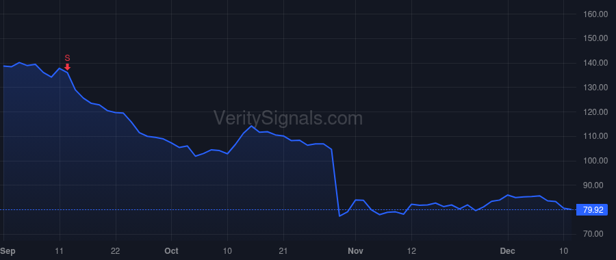 SFM price after insider trade by Hamilton Dustin