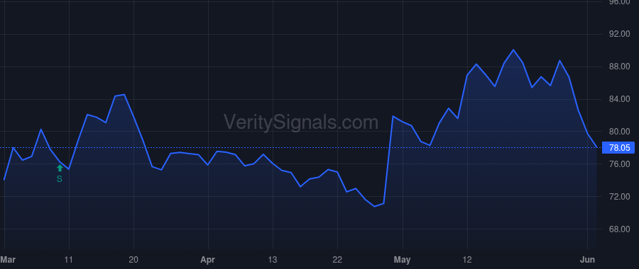SFM price after insider trade by Anderson Joel D