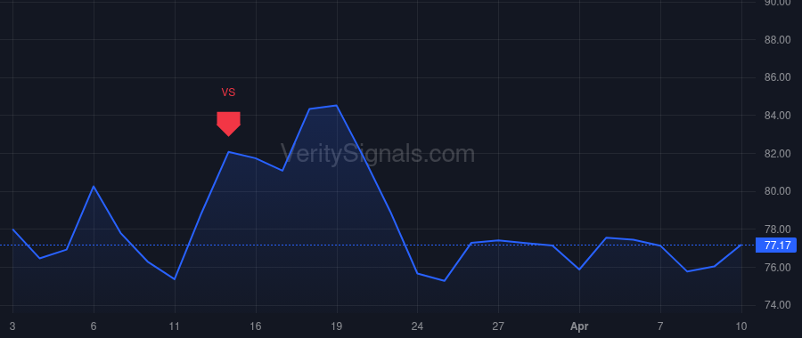 SFM price after insider trade by Sinclair Jack