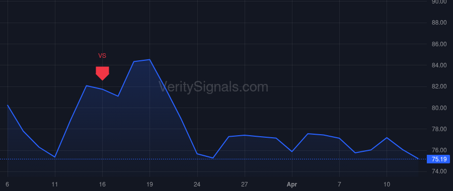 SFM price after insider trade by Sinclair Jack