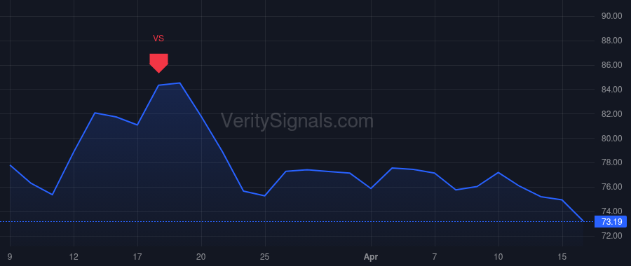 SFM price after insider trade by Sinclair Jack
