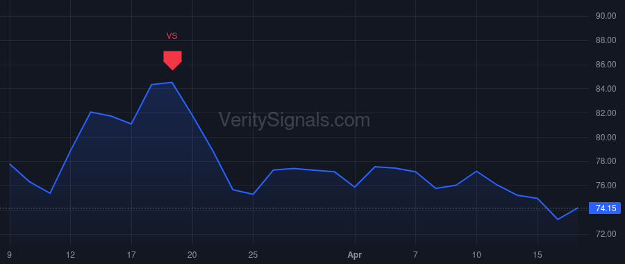 SFM price after insider trade by Sinclair Jack