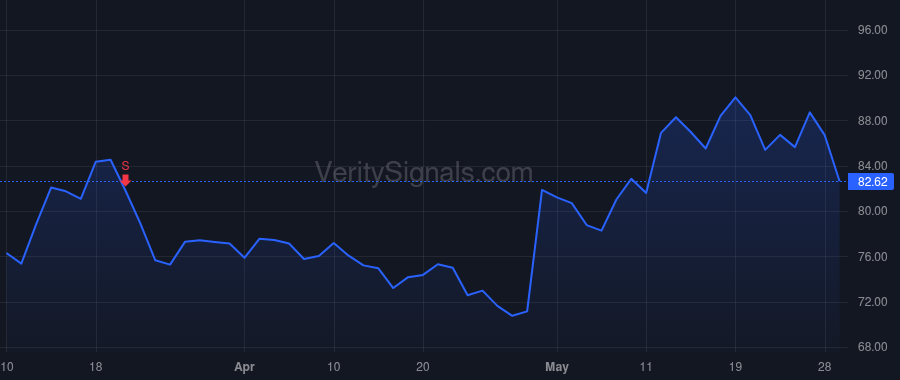 SFM price after insider trade by Sinclair Jack
