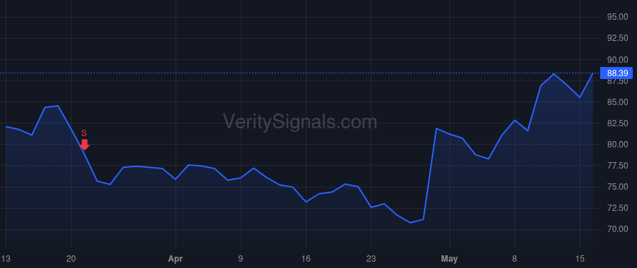 SFM price after insider trade by Sinclair Jack