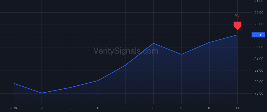 SFM price after insider trade by Konat Nicholas