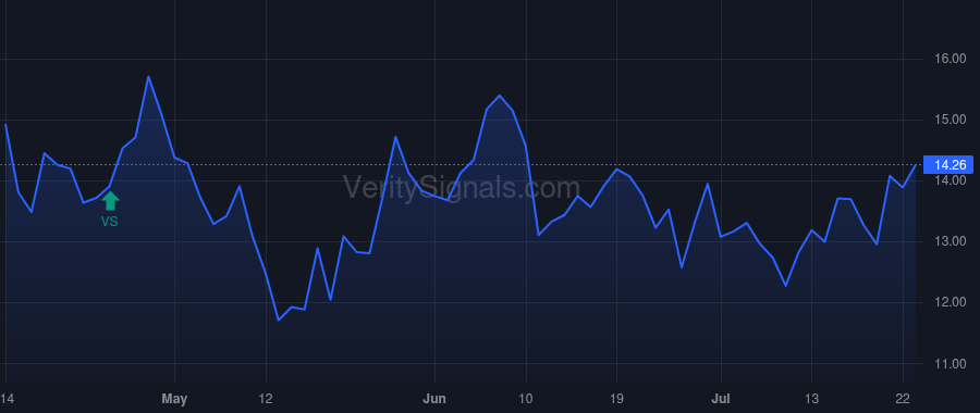 SFNC price after insider trade by MAKRIS GEORGE JR