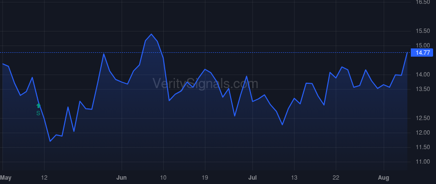 SFNC price after insider trade by MAKRIS GEORGE JR