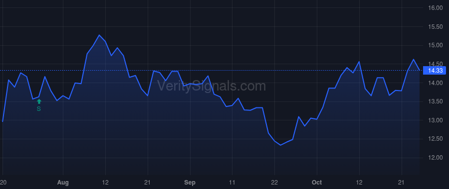 SFNC price after insider trade by MAKRIS GEORGE JR