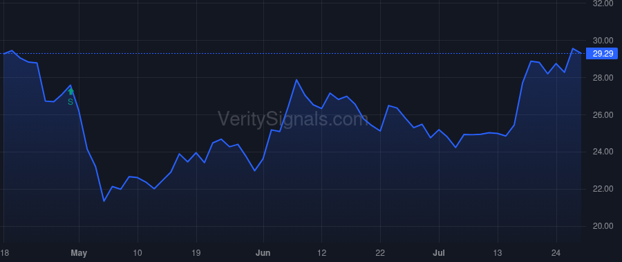 SFST price after insider trade by Borrmann David Andrew