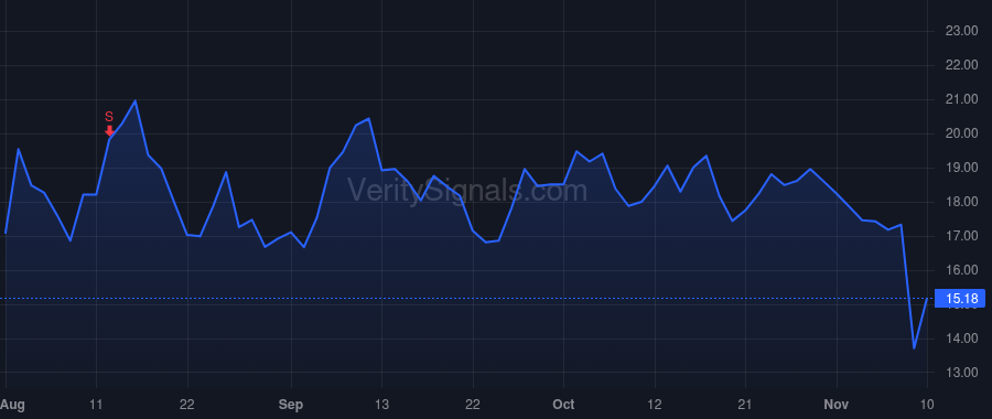 SG price after insider trade by Reback Mitch