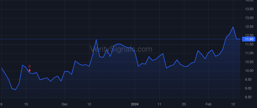 SG price after insider trade by Reback Mitch