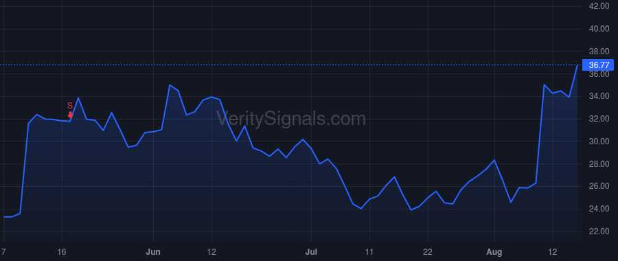 SG price after insider trade by Moon Youngme E