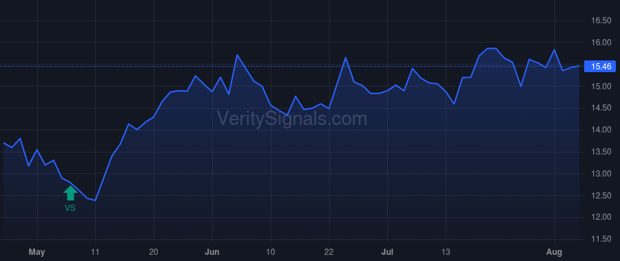SGC price after insider trade by BENSTOCK MICHAEL