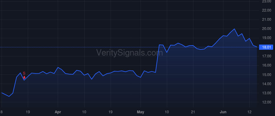 SGC price after insider trade by Koosed Philip