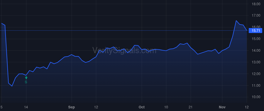 SGC price after insider trade by BENSTOCK MICHAEL