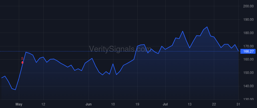 SGEN price after insider trade by SIEGALL CLAY B