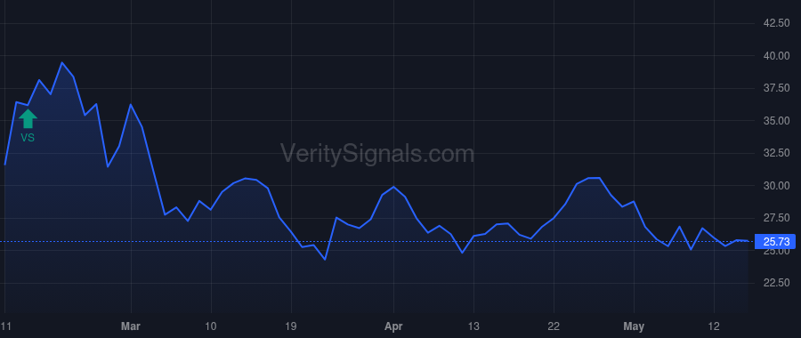 SGFY price after insider trade by Armbrester Bradford Kyle