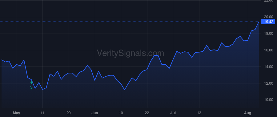 SGFY price after insider trade by Armbrester Bradford Kyle