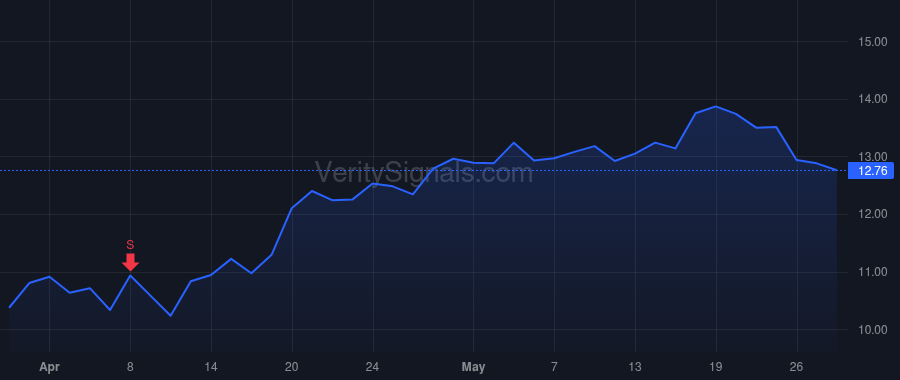 SGHC price after insider trade by Menashe Neal