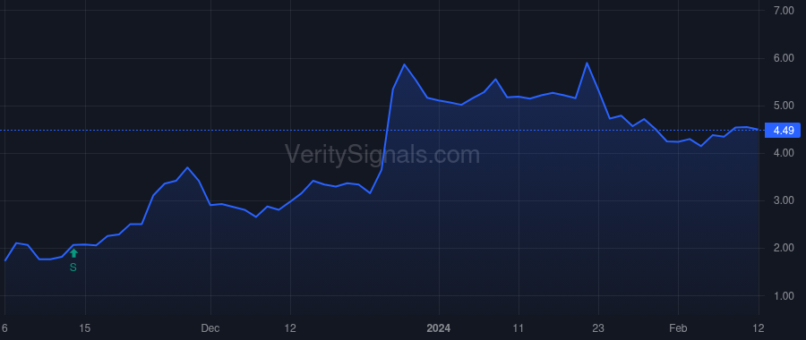 SGHT price after insider trade by Encrantz Staffan